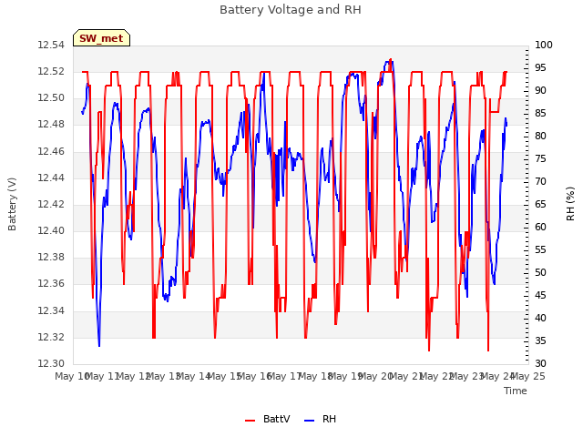 plot of Battery Voltage and RH