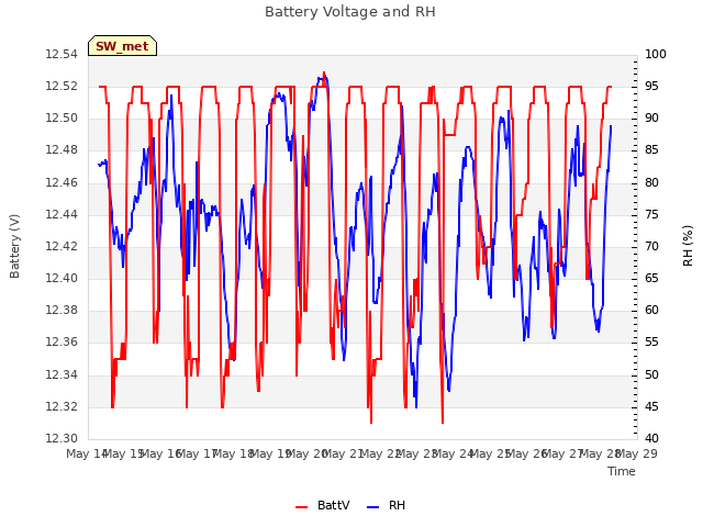 plot of Battery Voltage and RH