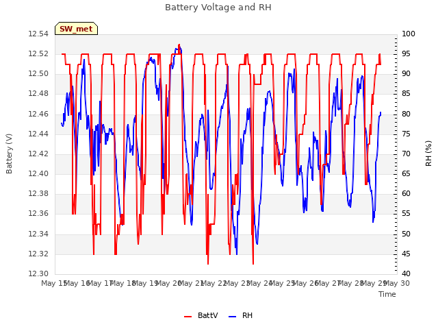 plot of Battery Voltage and RH