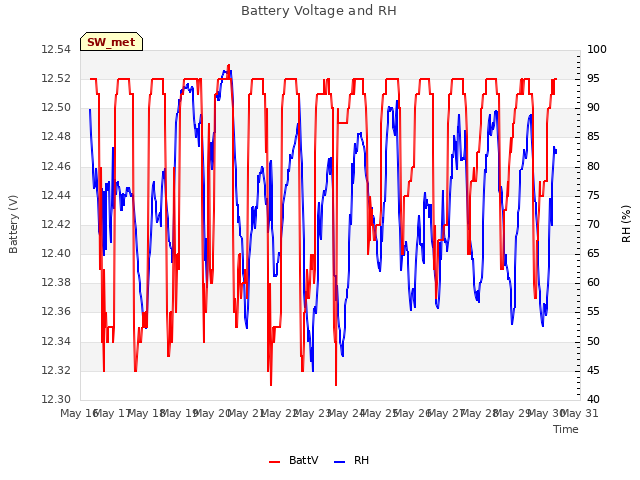 plot of Battery Voltage and RH