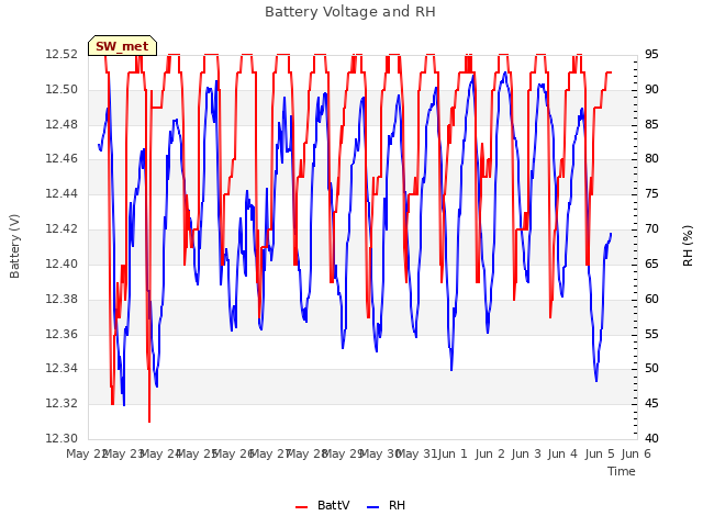 plot of Battery Voltage and RH