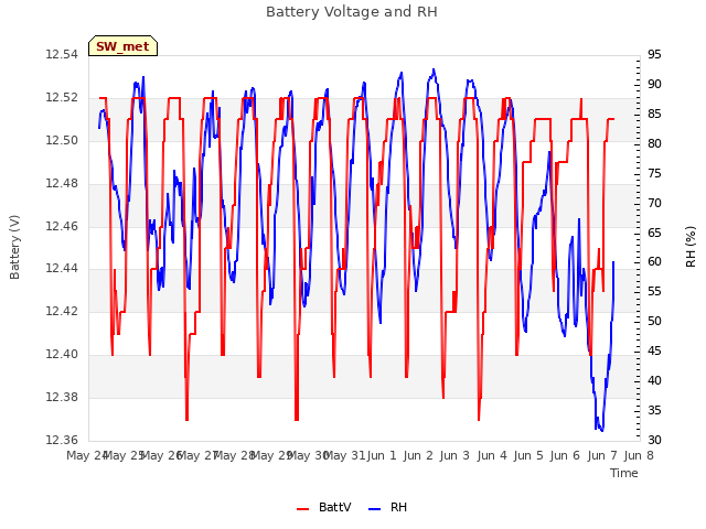 plot of Battery Voltage and RH