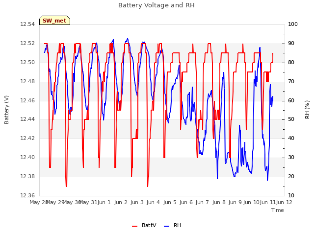 plot of Battery Voltage and RH