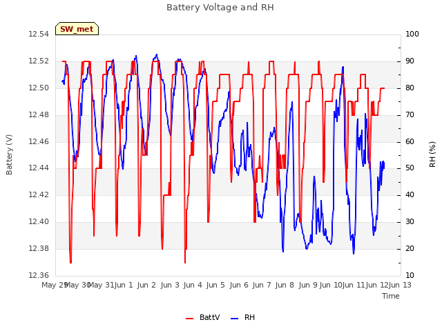 plot of Battery Voltage and RH