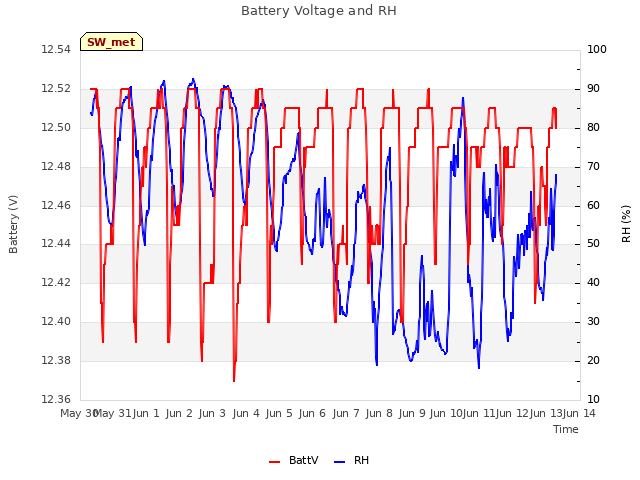 plot of Battery Voltage and RH