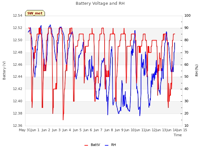 plot of Battery Voltage and RH
