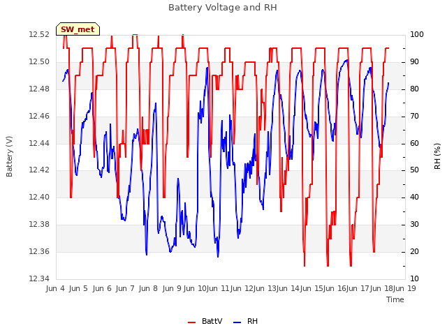 plot of Battery Voltage and RH