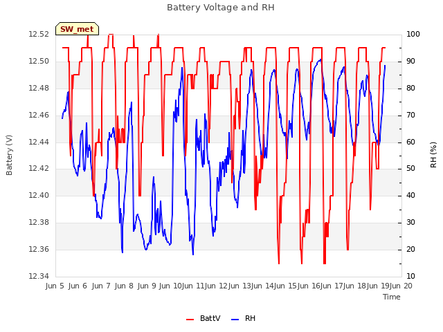 plot of Battery Voltage and RH