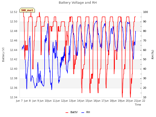 plot of Battery Voltage and RH