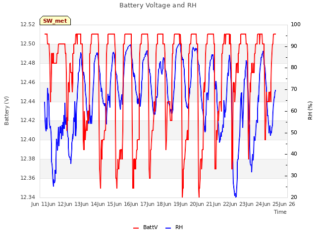 plot of Battery Voltage and RH