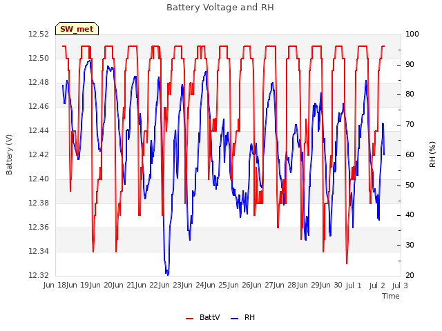 plot of Battery Voltage and RH