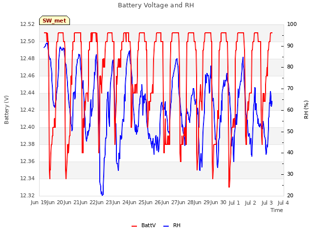 plot of Battery Voltage and RH