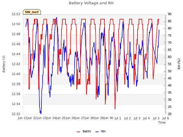 plot of Battery Voltage and RH