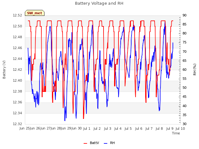 plot of Battery Voltage and RH