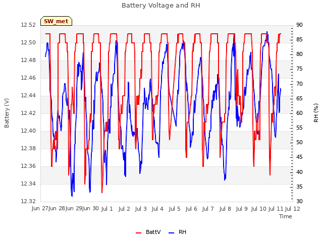 plot of Battery Voltage and RH