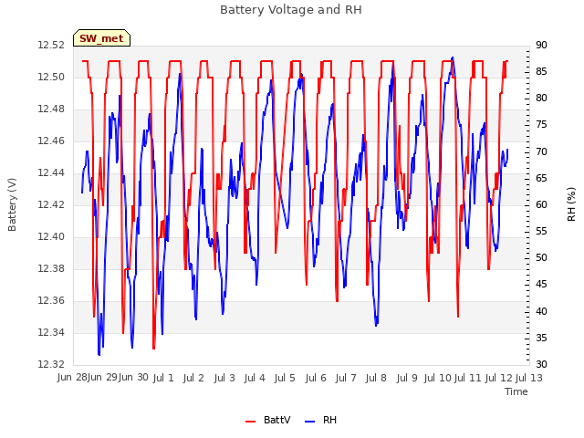 plot of Battery Voltage and RH