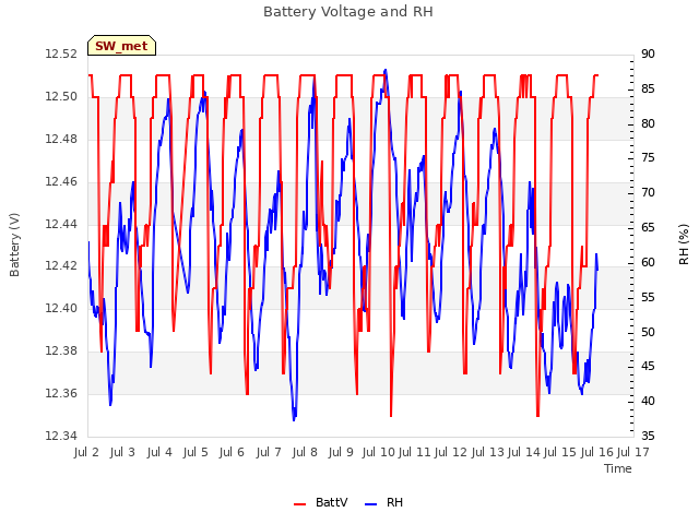 plot of Battery Voltage and RH