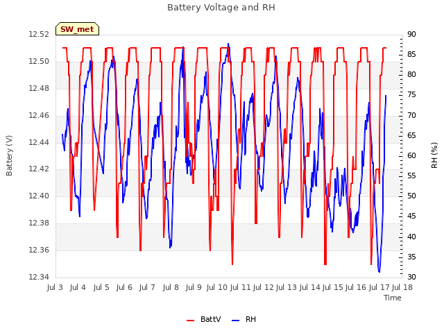 plot of Battery Voltage and RH