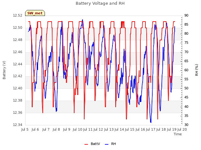 plot of Battery Voltage and RH