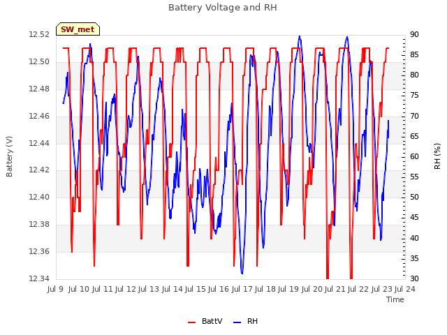 plot of Battery Voltage and RH