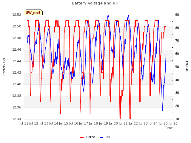 plot of Battery Voltage and RH