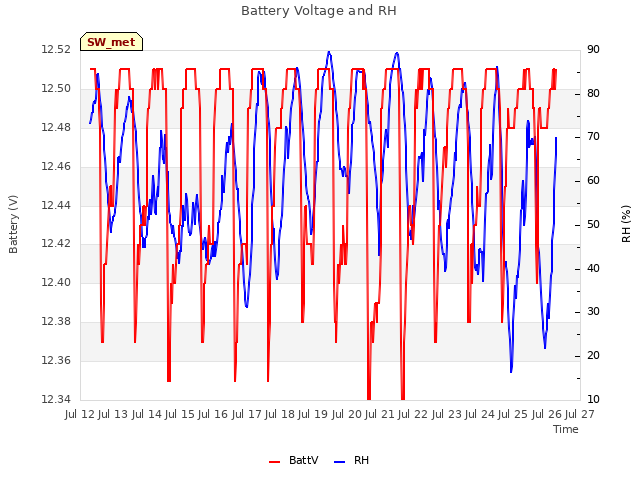 plot of Battery Voltage and RH