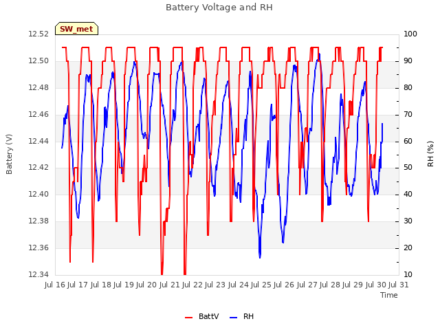 plot of Battery Voltage and RH