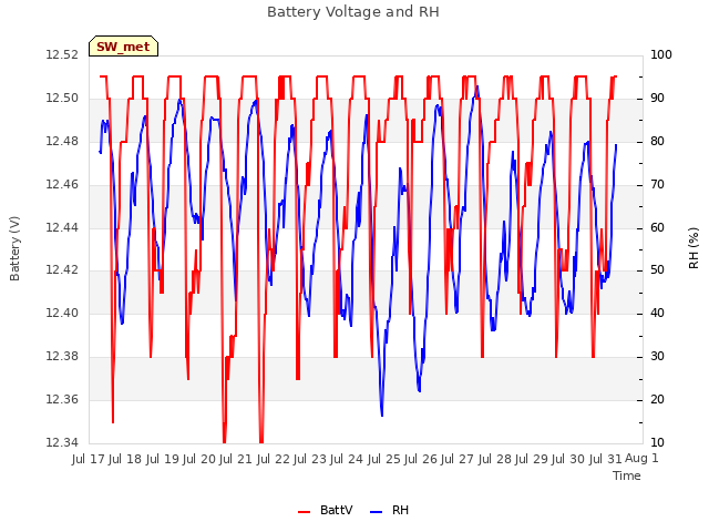 plot of Battery Voltage and RH