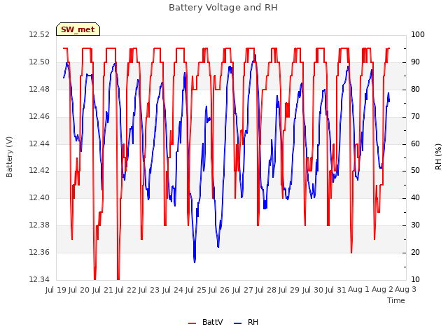 plot of Battery Voltage and RH