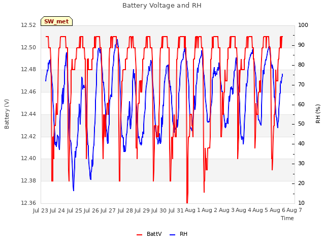 plot of Battery Voltage and RH