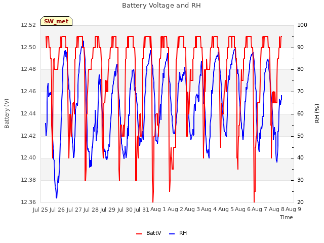 plot of Battery Voltage and RH