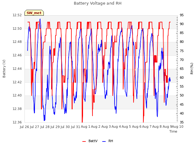 plot of Battery Voltage and RH