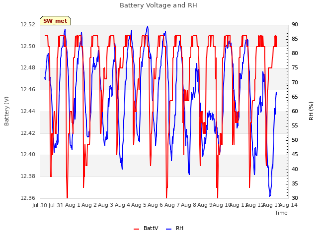 plot of Battery Voltage and RH