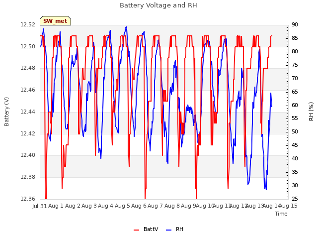 plot of Battery Voltage and RH