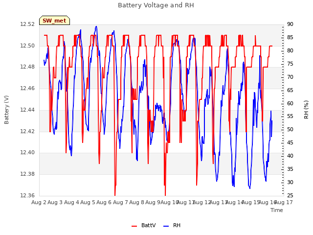 plot of Battery Voltage and RH