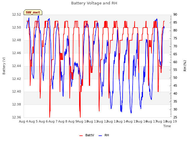 plot of Battery Voltage and RH