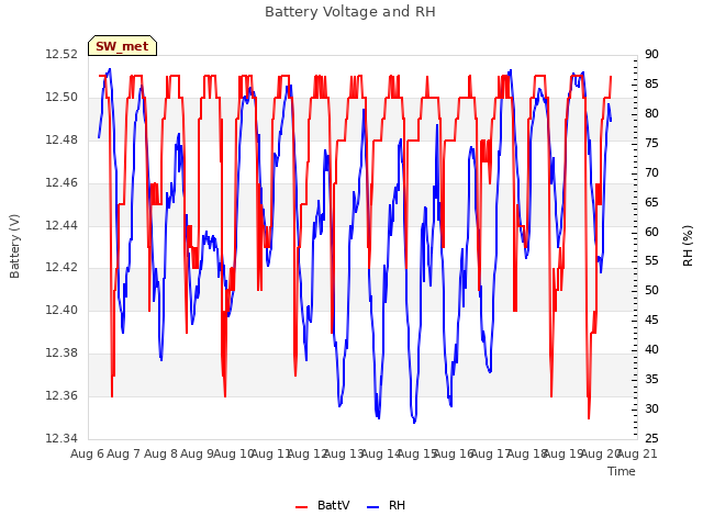 plot of Battery Voltage and RH