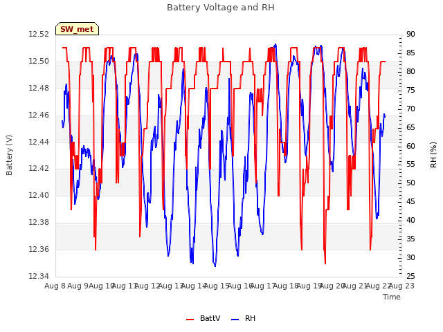 plot of Battery Voltage and RH