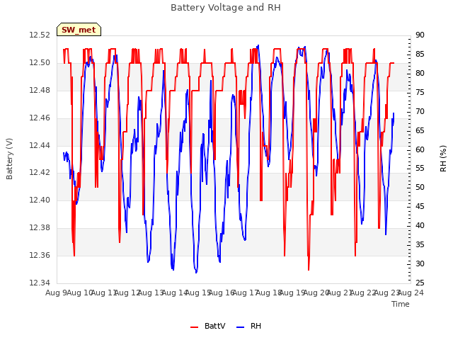 plot of Battery Voltage and RH