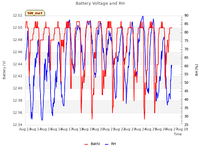 plot of Battery Voltage and RH