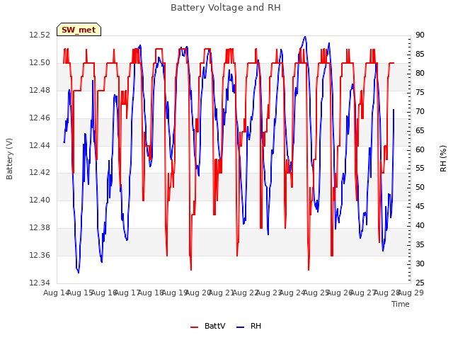 plot of Battery Voltage and RH