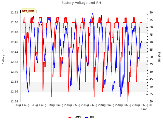 plot of Battery Voltage and RH