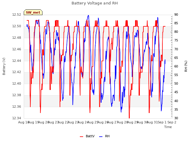 plot of Battery Voltage and RH