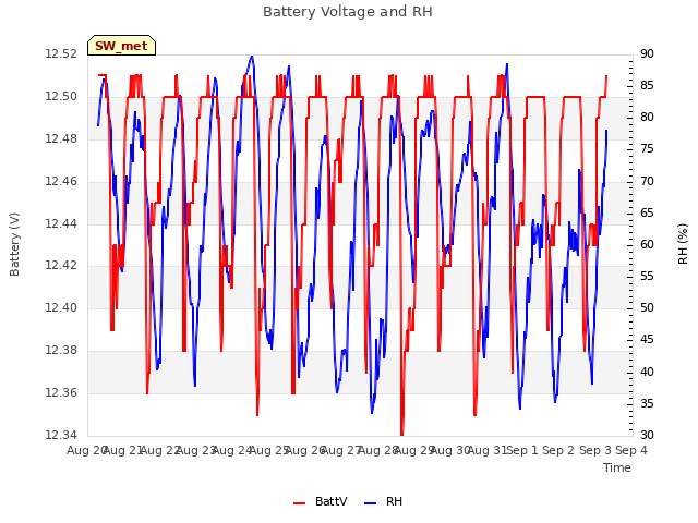 plot of Battery Voltage and RH