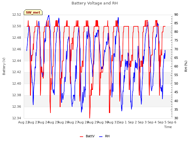 plot of Battery Voltage and RH