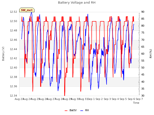 plot of Battery Voltage and RH