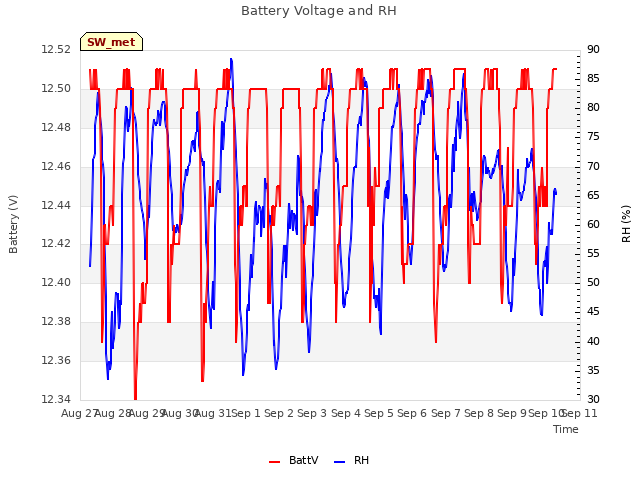 plot of Battery Voltage and RH