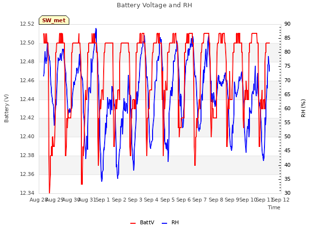 plot of Battery Voltage and RH