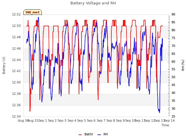 plot of Battery Voltage and RH