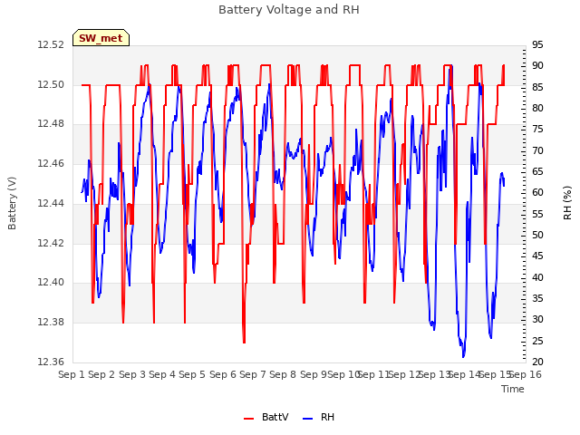 plot of Battery Voltage and RH